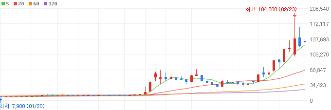 신성델타테크 월봉 차트