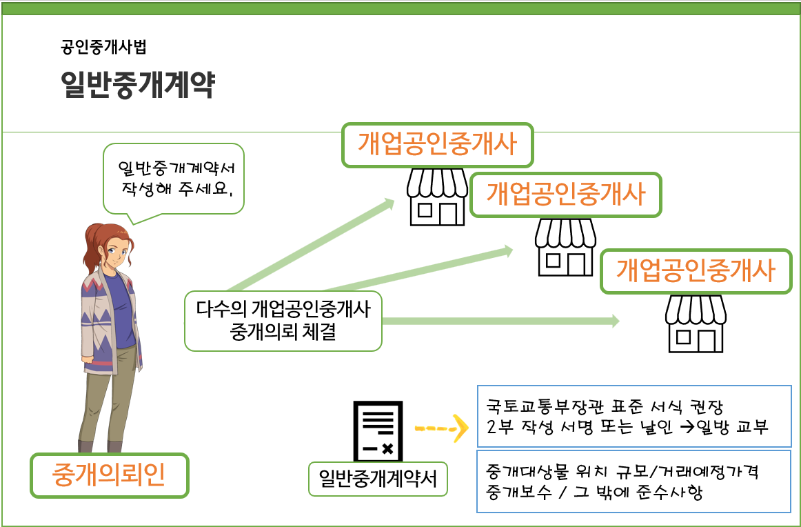 일반중개계약