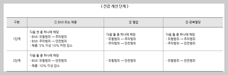 건강 개선 단계