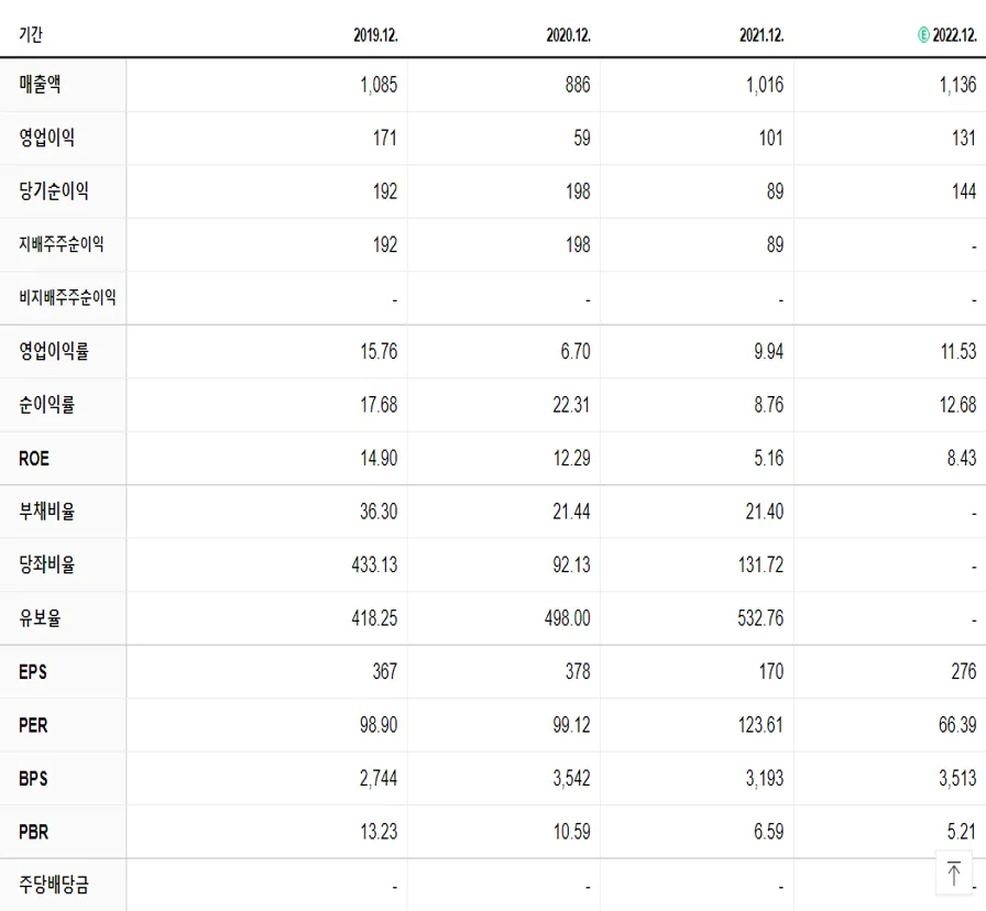 한올바이오파마 재무제표
