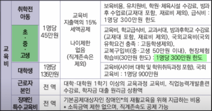 교육비 세액공제 한도 및 공제요건 표