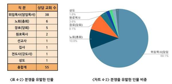 분당-교회-폭력사태