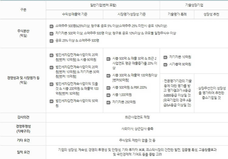 코스닥-상장요건이-정리된-표-사진