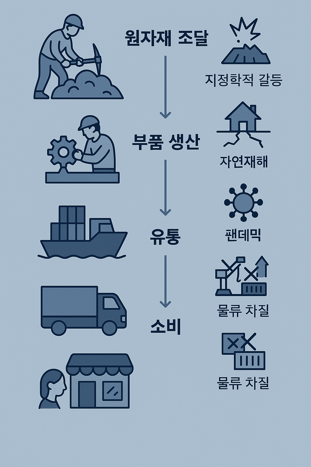 공급망의 각 단계(원자재 조달, 부품 생산, 조립, 유통, 소비)와 이를 위협하는 리스크 요인(자연재해, 팬데믹, 지정학적 갈등, 정책 변화, 물류 차질)을 시각적으로 보여주는 인포그래픽.