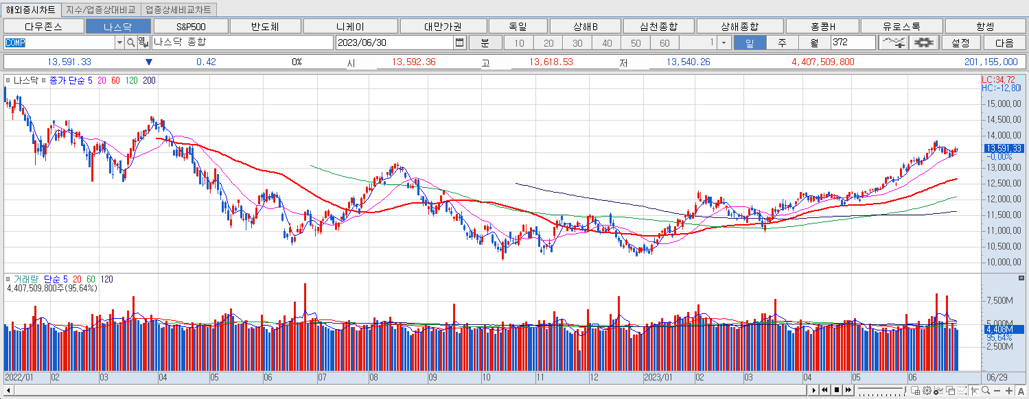 6.30 나스닥 마감