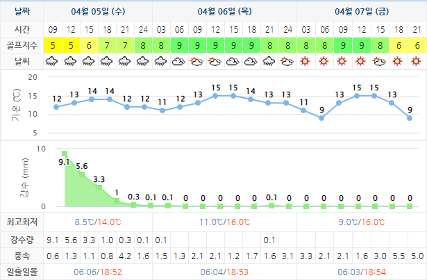 설악썬밸리CC 골프장 날씨 0405