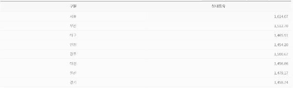 난방용 등유가격(서울~경기)