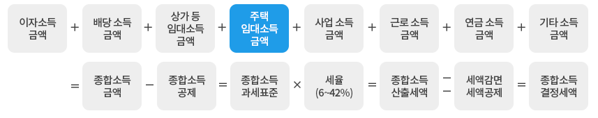 주택임대소득세 계산