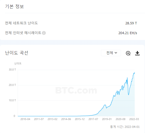 비트코인-해시레이트-채굴-난이도