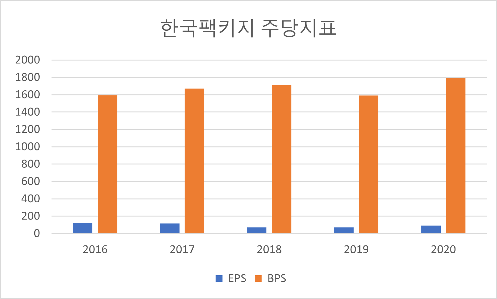 한국팩키지 주당지표