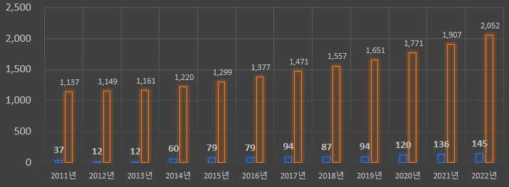 강원-고성군-80대-인구-2011~2022