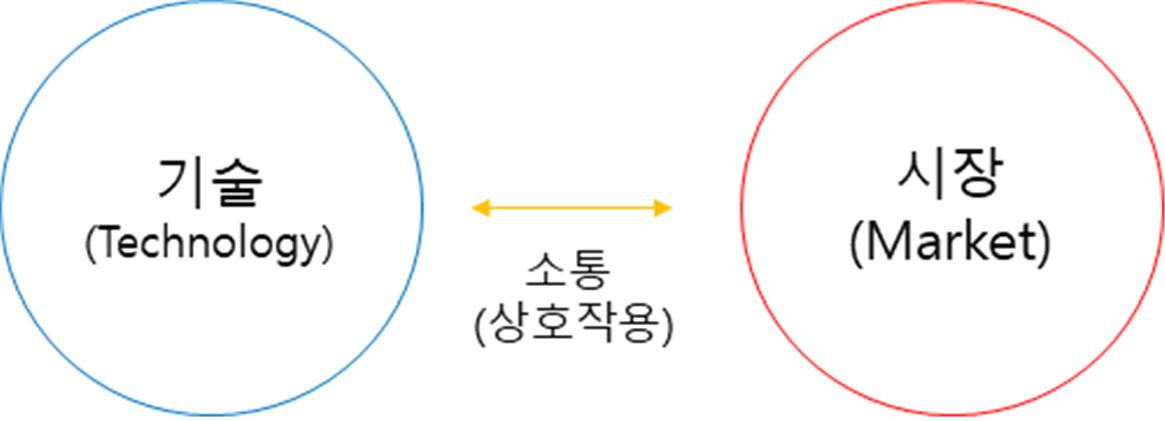  [부록]R&D와 R&BD, 연구개발과 기술사업화 연구개발 서비스업이란? 기술사업화가 무엇인이 알아보자(기술 중개, 사업화 컨설팅, 투자 유치, 기술 기업 평가, 시장 검증, IP전략, 특허전략)