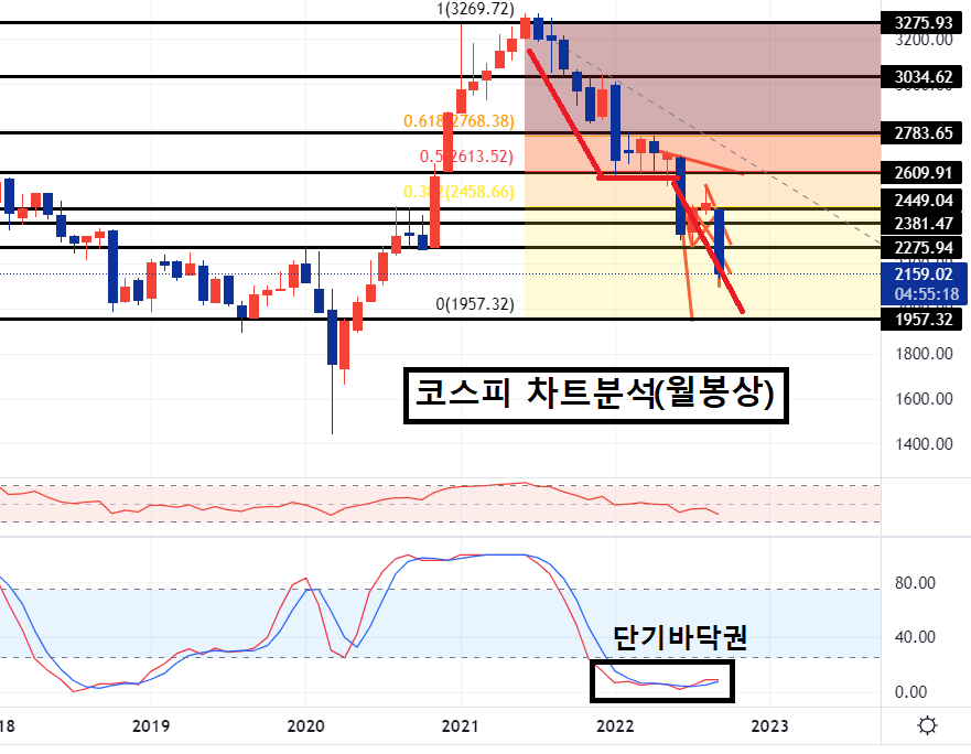 코스피 차트 분석(월봉상)
