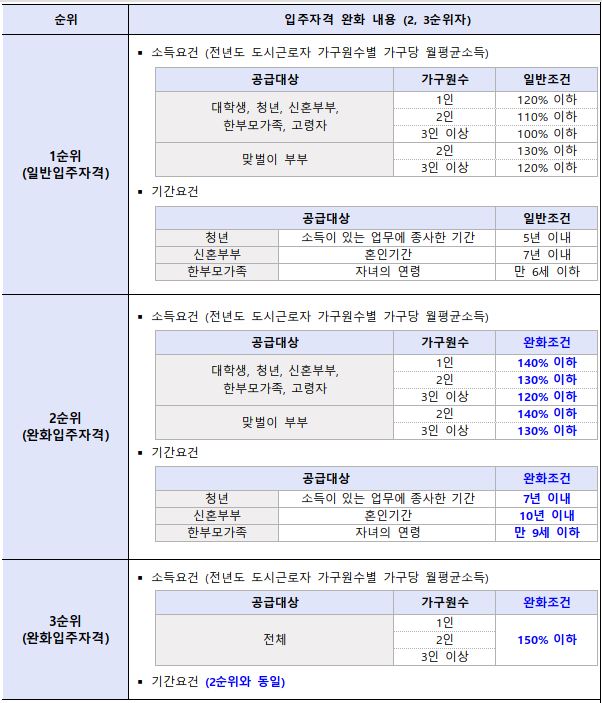 행복주택 입주자격완화 순위