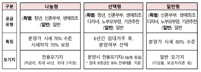 공급 유형