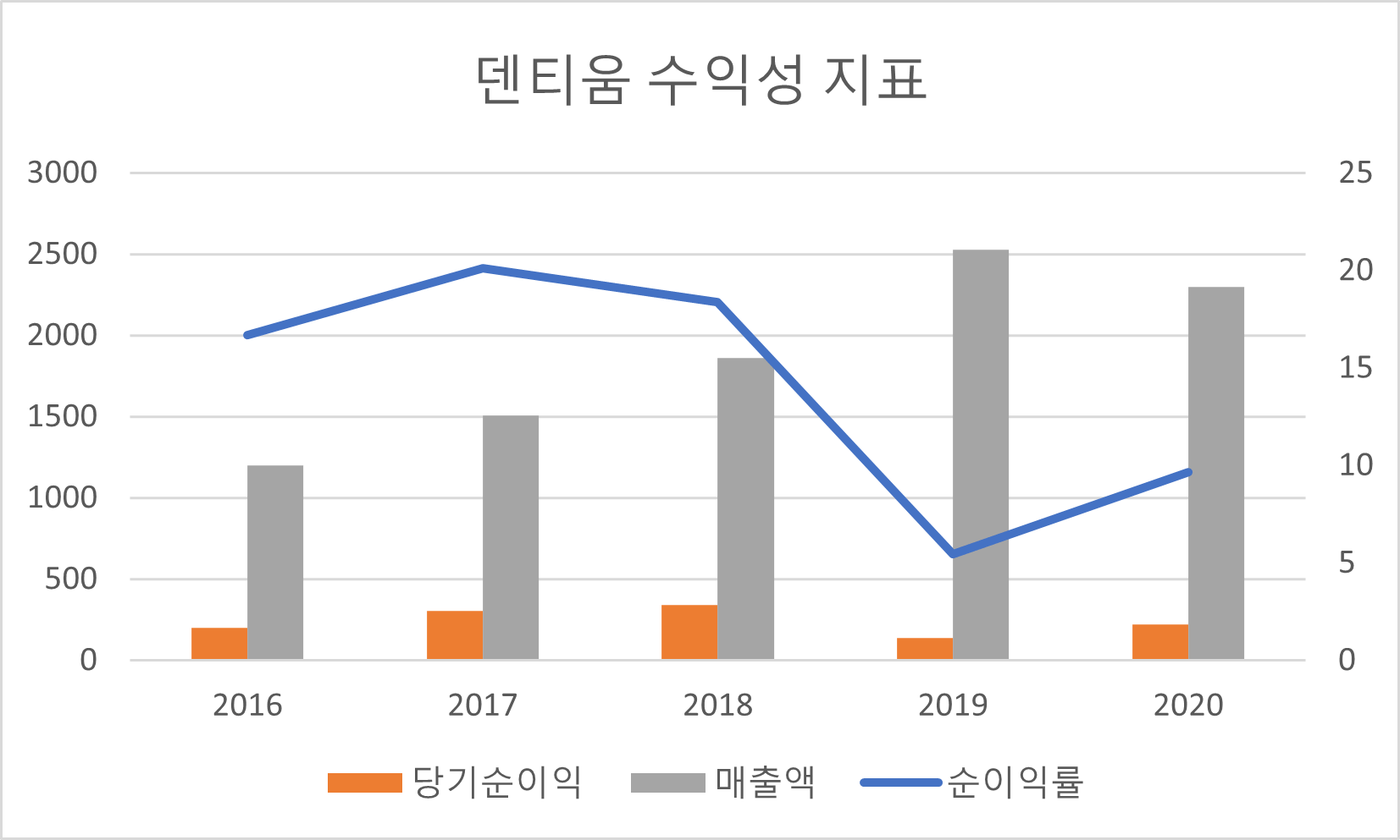 덴티움 수익성 지표