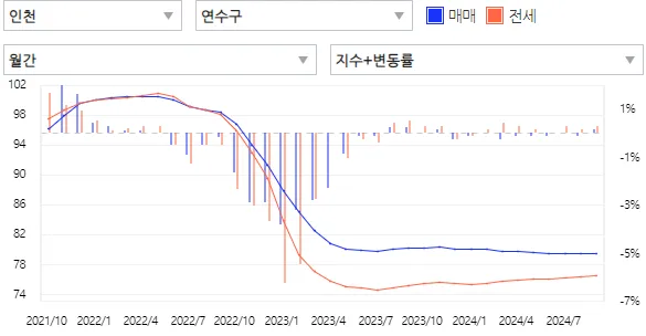 연수구-3년치-매매가추이-출처-아실