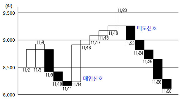 삼선전환도의 이용 그림