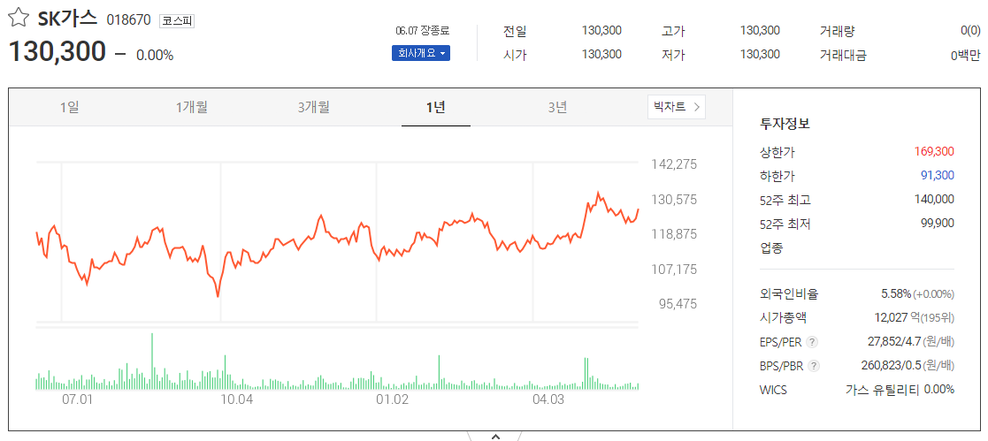 출처_다음증권_ SK가스 _종목홈페이지