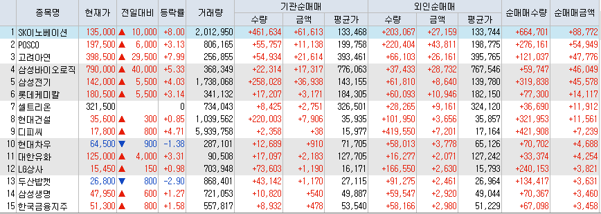  7월22일 코스피/코스닥 외국인, 기관 동시 순매수/순매도 상위 종목 TOP 50
