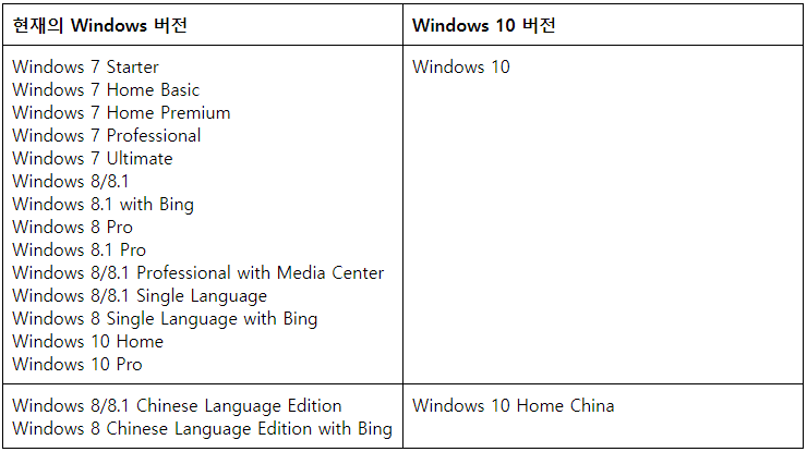 Windows10으로 업그레이드 가능한 버전