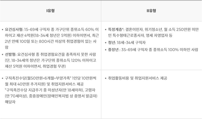 I유형,II유형 지원요건 및 지원 내용