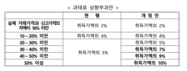 부동산거래신고법 과태료