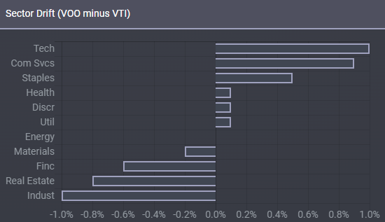 VOO, VTi 섹터 비중 비교