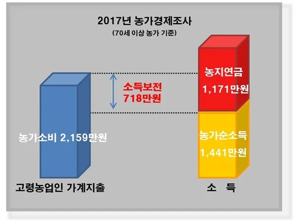 농지연금 수령액 계산