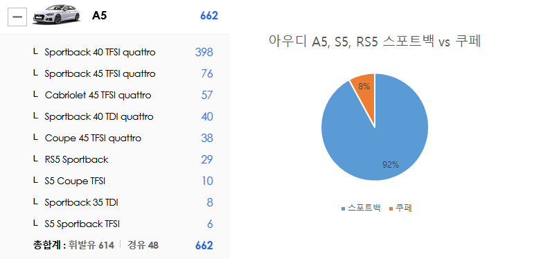 아우디 A5&#44; 아우디 S5&#44; 아우디 RS5