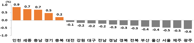 시도별 순이동률, 2024