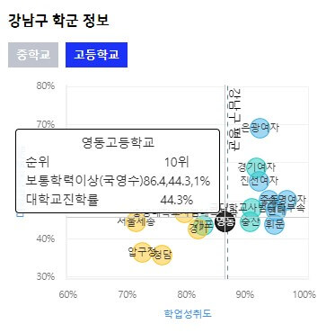 청담동 영동고 순위