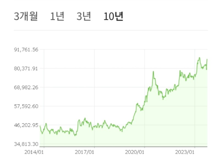 10년 금값 변동 그래프