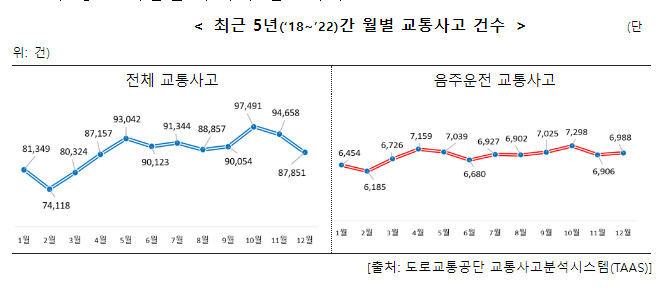  더워지는 날씨, 가볍게 한 잔도 위험 음주운전 절대 안돼요