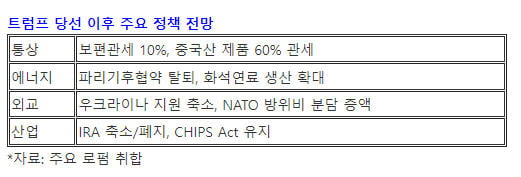트럼프 당선 이후 주요 정책 전망