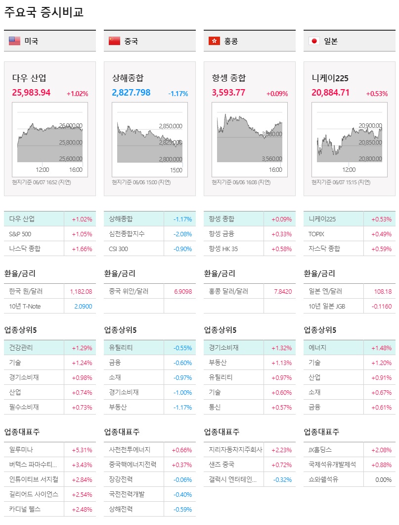  06월09일 증시요약