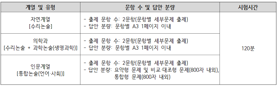 논술 문항 수 및 분량