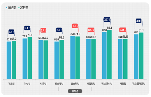  2020년도 동반성장지수 평가결과 발표(공정거래위원회)