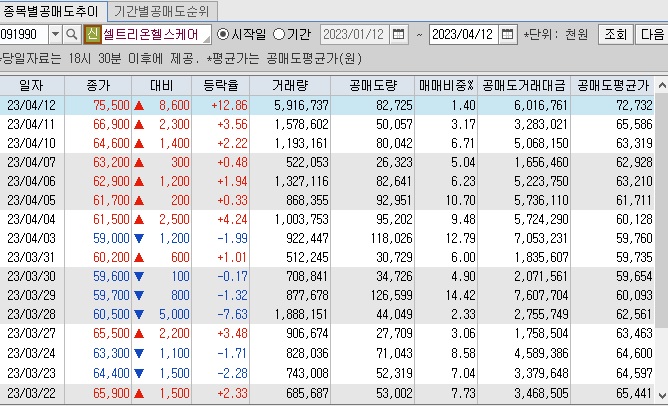 셀트리온헬스케어 공매도