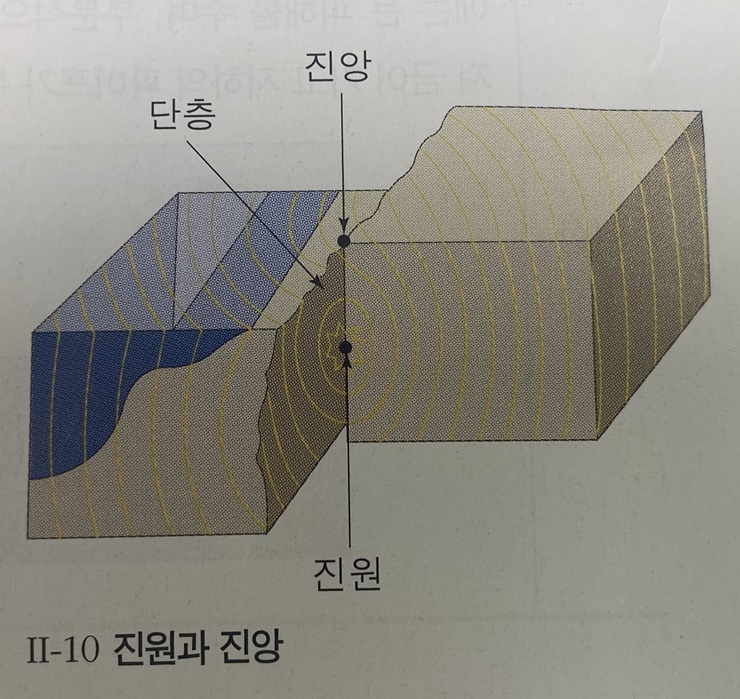 진원과 진앙