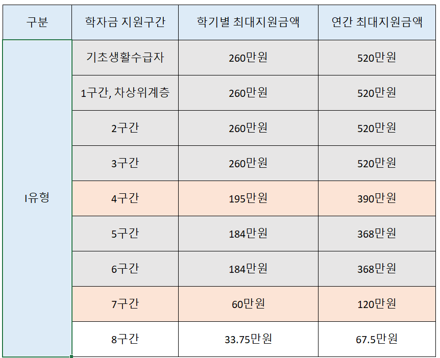 국가장학금-지원-금액