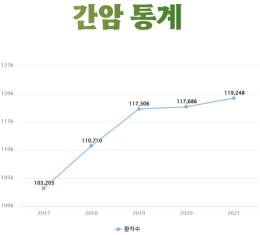 대한민국 간암 통계