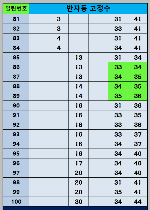 반자동 조합 81~100