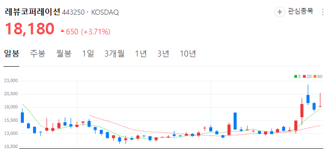 치지직-관련주-레뷰코퍼레이션-주가