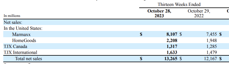 Tjx Companies 기업 알아보기&#44; Tjx Companies 기업보고서