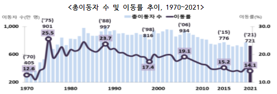  2021년 국내인구이동 관련
