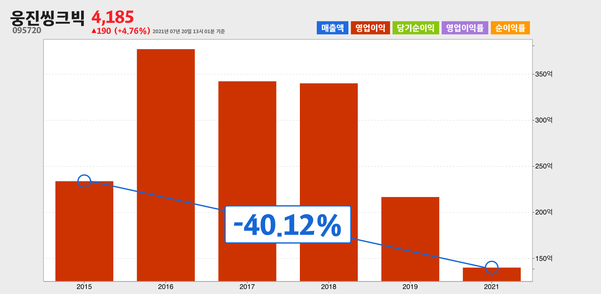 웅진씽크빅 영업이익