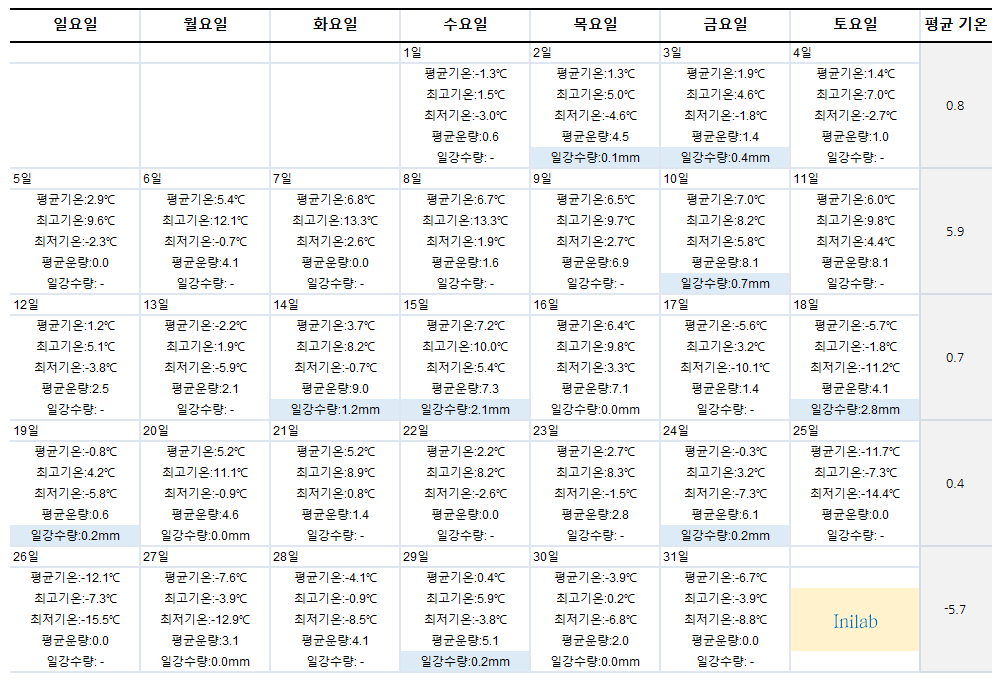  2022년 12월 연말 날씨 전망과 기온별 옷차림 (2021년 작년 12월 평균 기온, 크리스마스날씨)