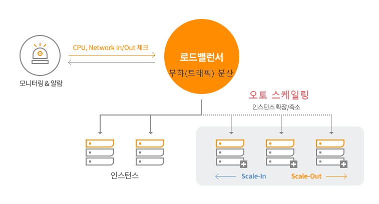 Elastic Load Balancer-ELB