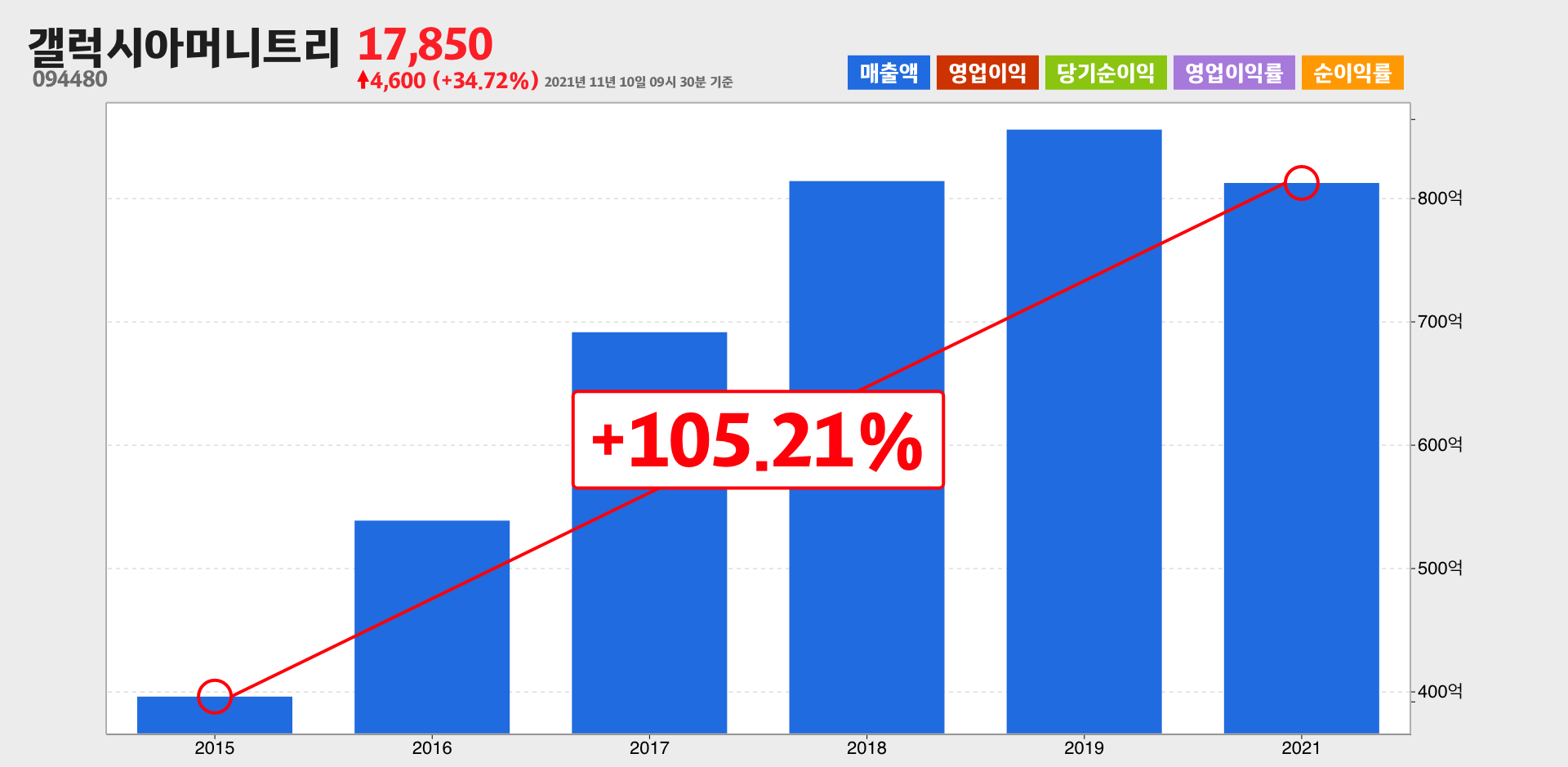 갤럭시아머니트리 매출